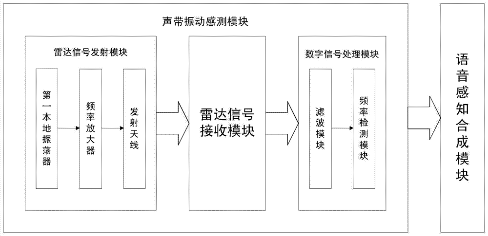 Non-contact type voice perception synthesis device