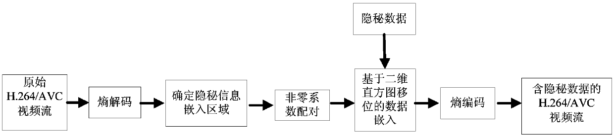 H.264/AVC video reversible data hiding method