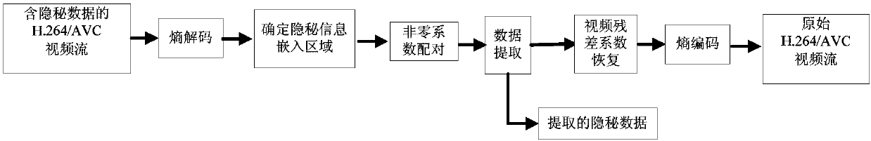 H.264/AVC video reversible data hiding method