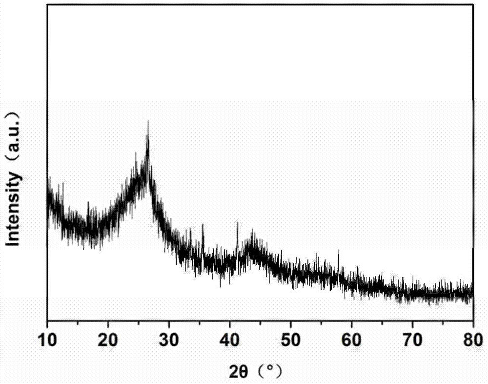 Method for preparation of three-dimensional porous graphene carbon electrode material from livestock excrement