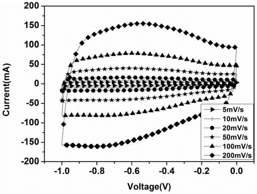 Method for preparation of three-dimensional porous graphene carbon electrode material from livestock excrement