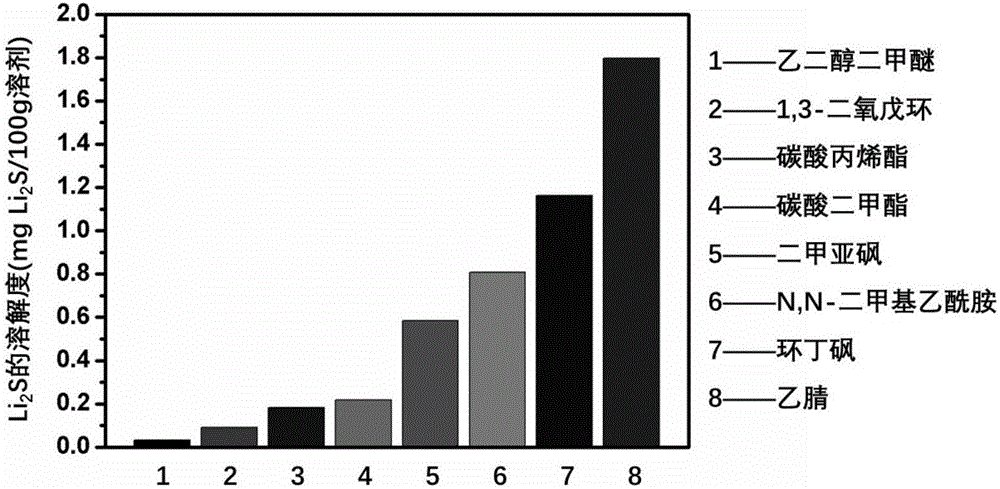 Electrolyte for lithium-sulfur battery containing sulfide solubilizer