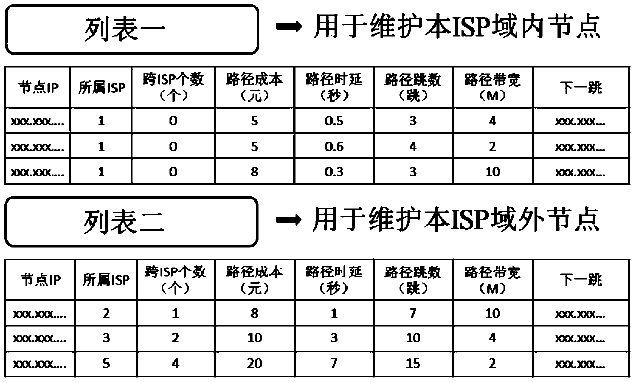 Content distribution method for minimizing cross-domain flows in CDN-P2P fusion network