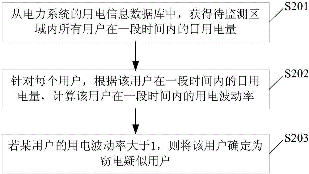 Electricity usage monitoring method and system