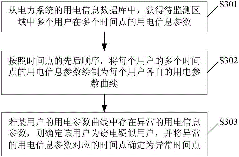 Electricity usage monitoring method and system