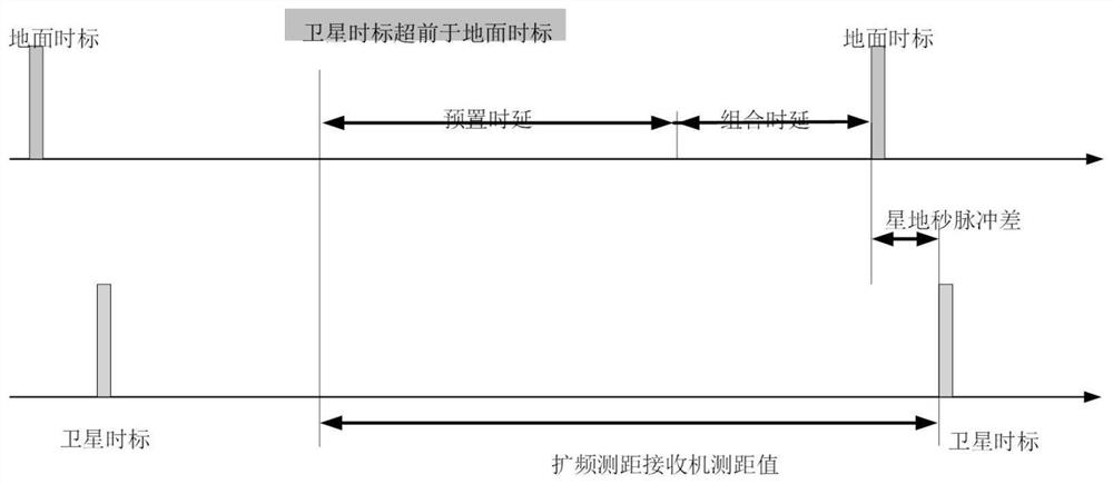 A fast recovery method of satellite-to-ground clock error realized by initial synchronization instruction