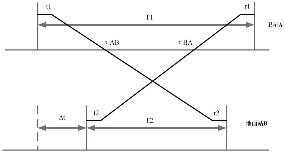 A fast recovery method of satellite-to-ground clock error realized by initial synchronization instruction