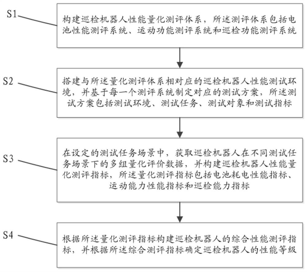 Inspection robot performance quantitative evaluation method and system