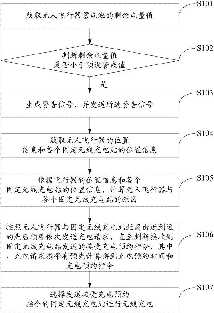 Method and system for wirelessly charging unmanned aerial vehicle