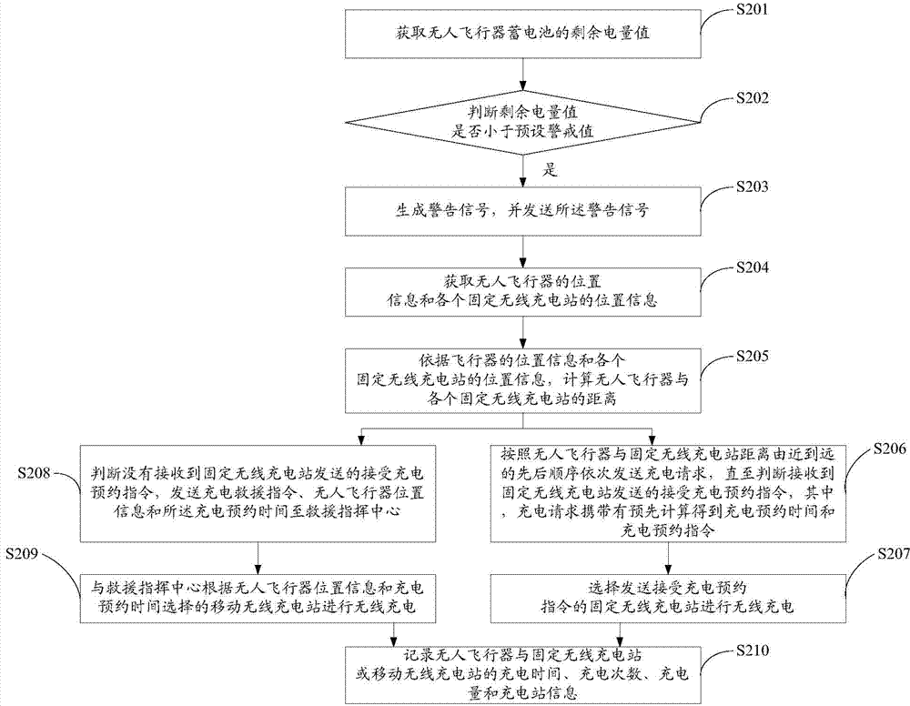 Method and system for wirelessly charging unmanned aerial vehicle