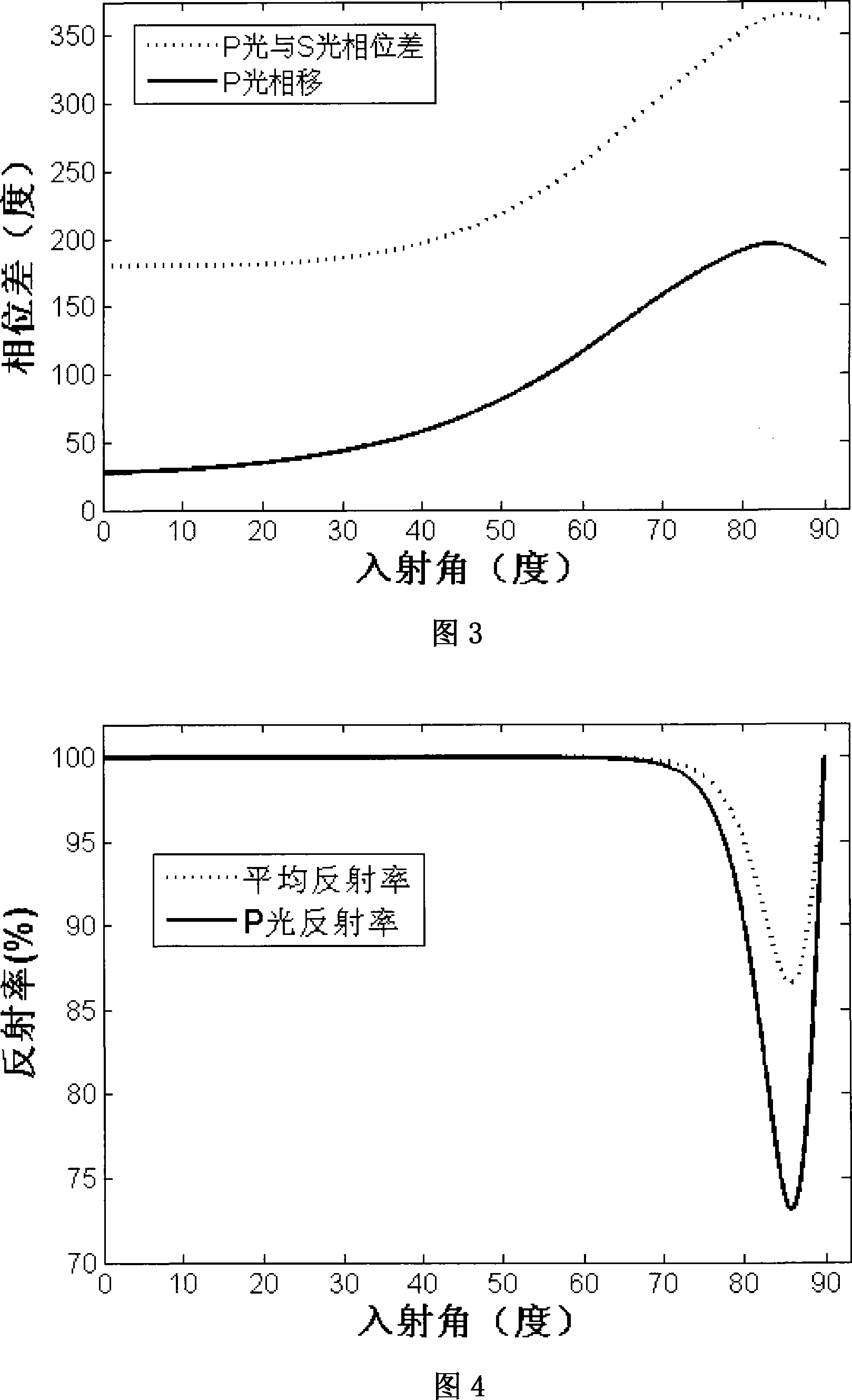 Thin film -type adjustable phase retarder