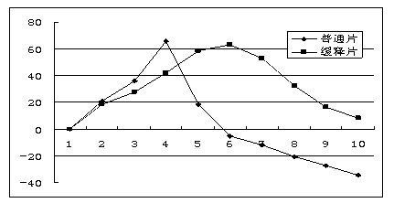 Uncaria sustained-release tablet and preparation method thereof