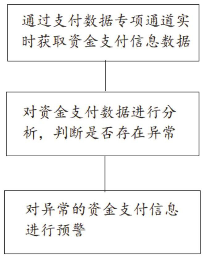 Fund payment risk monitoring and early warning system and method