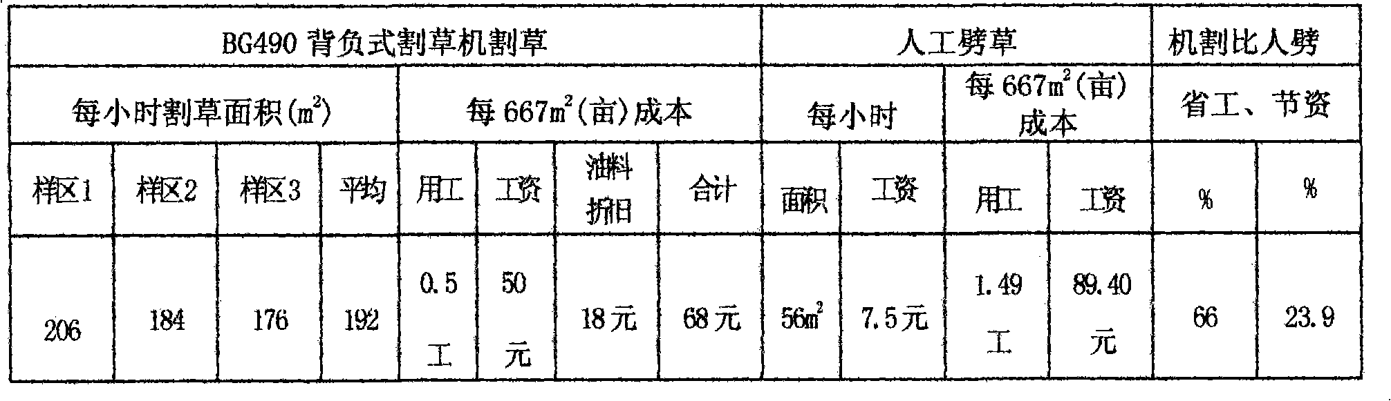 Modern afforesting and farming method