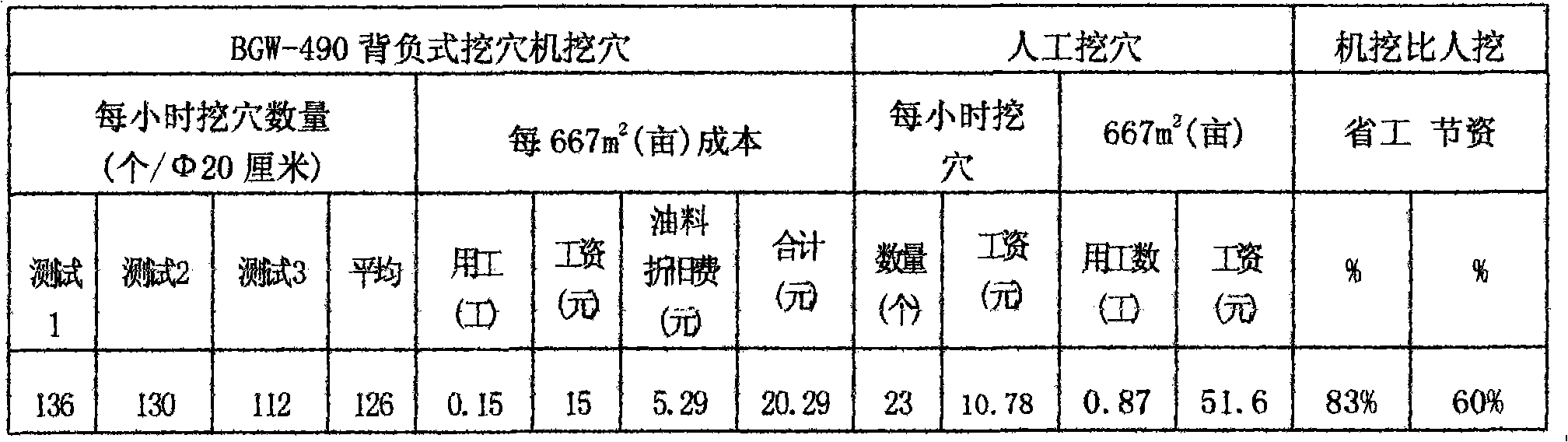 Modern afforesting and farming method