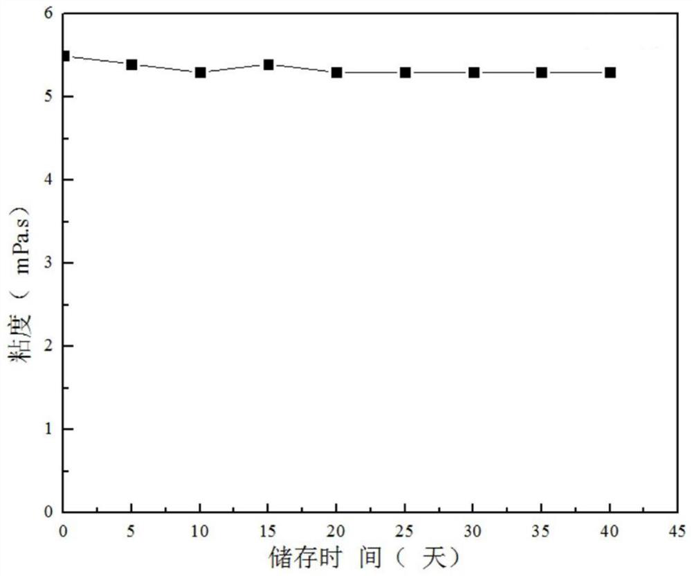 A kind of positive lead paste of lead-acid storage battery