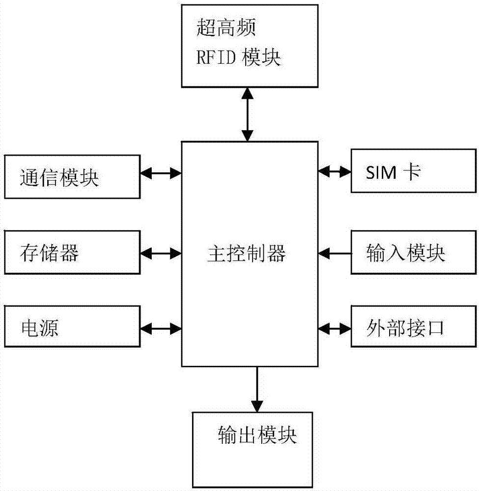 Ultrahigh frequency RFID mobile communication terminal with multi-antenna array