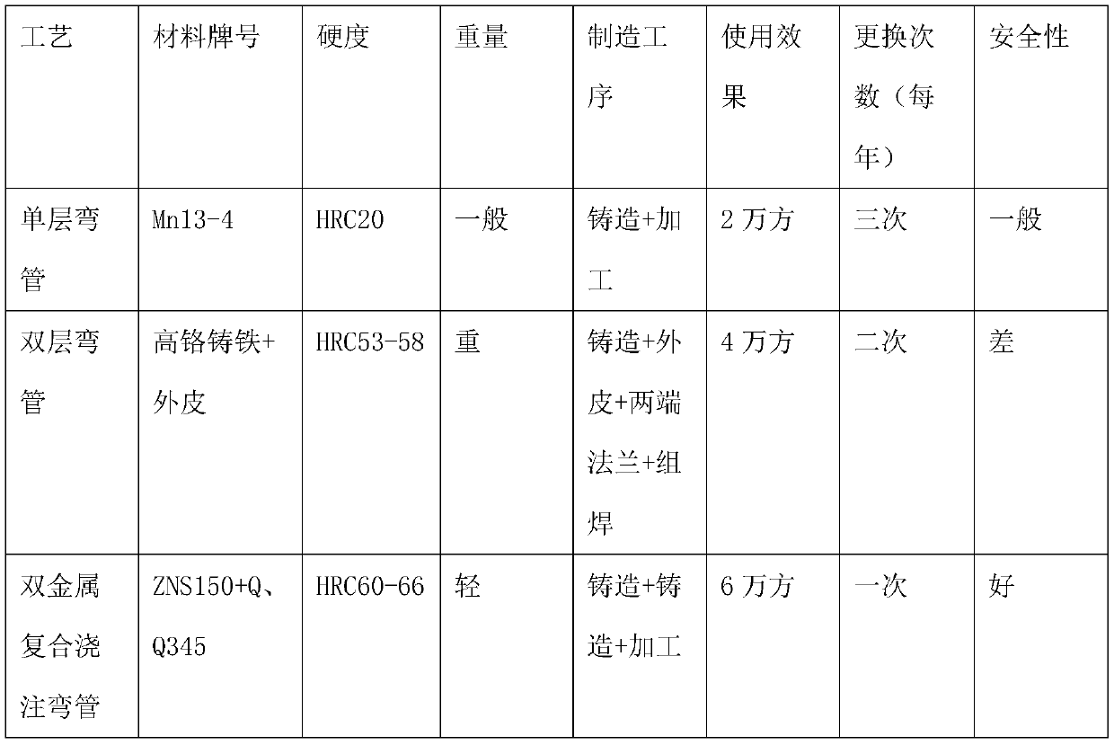 Bi-metal composite pouring bent pipe used for concrete conveying and manufacturing method