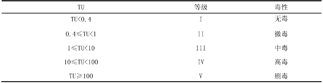 Method for evaluating toxicity of total sediments by utilizing daphnia magna