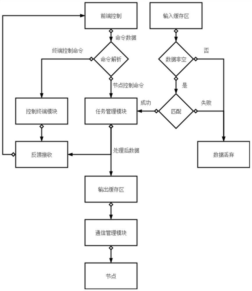 Distributed modularized electrical safety control terminal