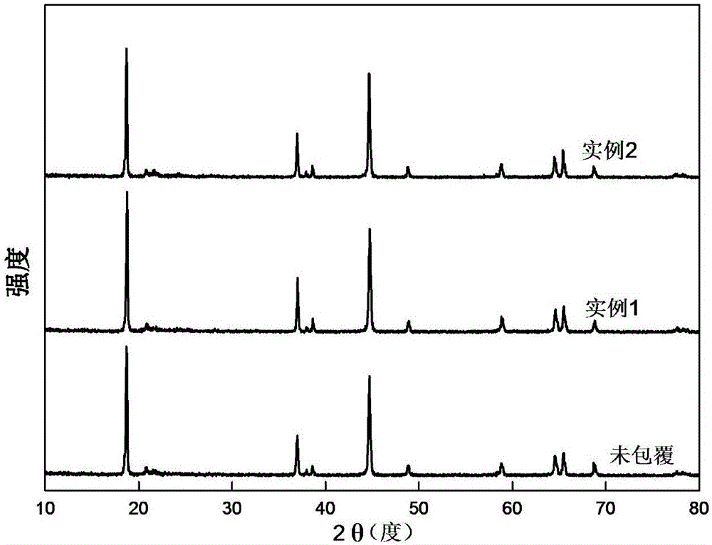 Coating modification method for improving performance of rich-lithium manganese-base positive electrode material