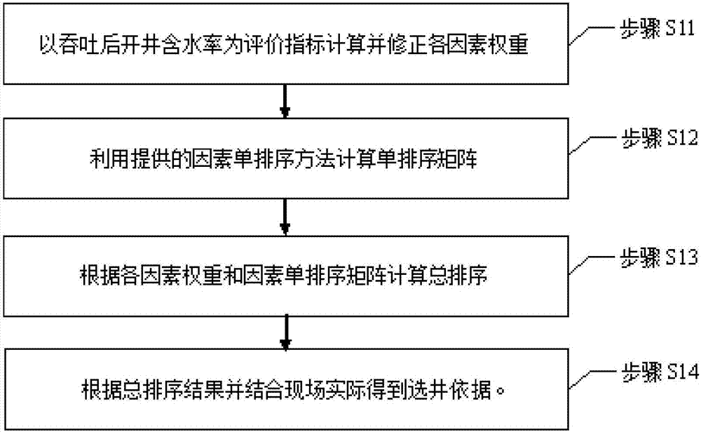 Well section method for viscous oil edge and bottom water reservoir multi-turn CO2 huff and puff based on water content