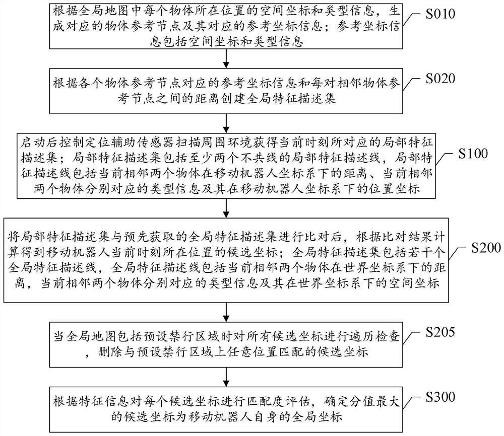 Localization method, mobile robot and storage medium based on environment feature description