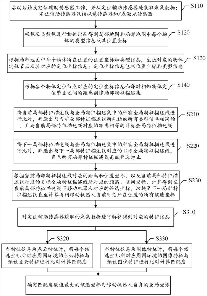 Localization method, mobile robot and storage medium based on environment feature description