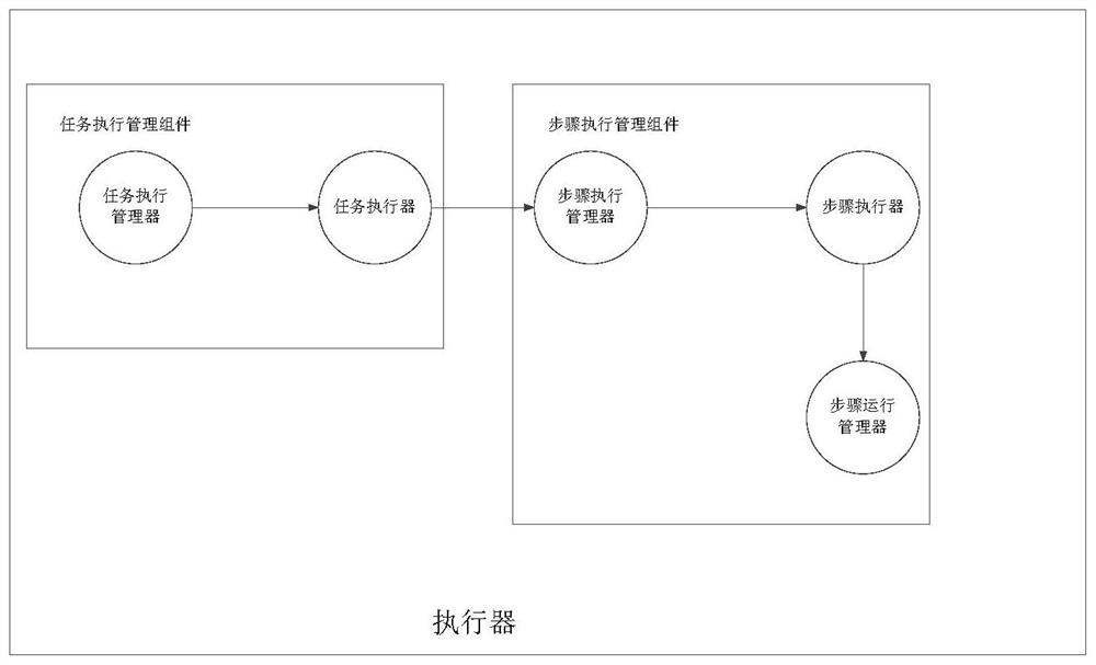 Task execution and scheduling method, system and device, computing equipment and medium