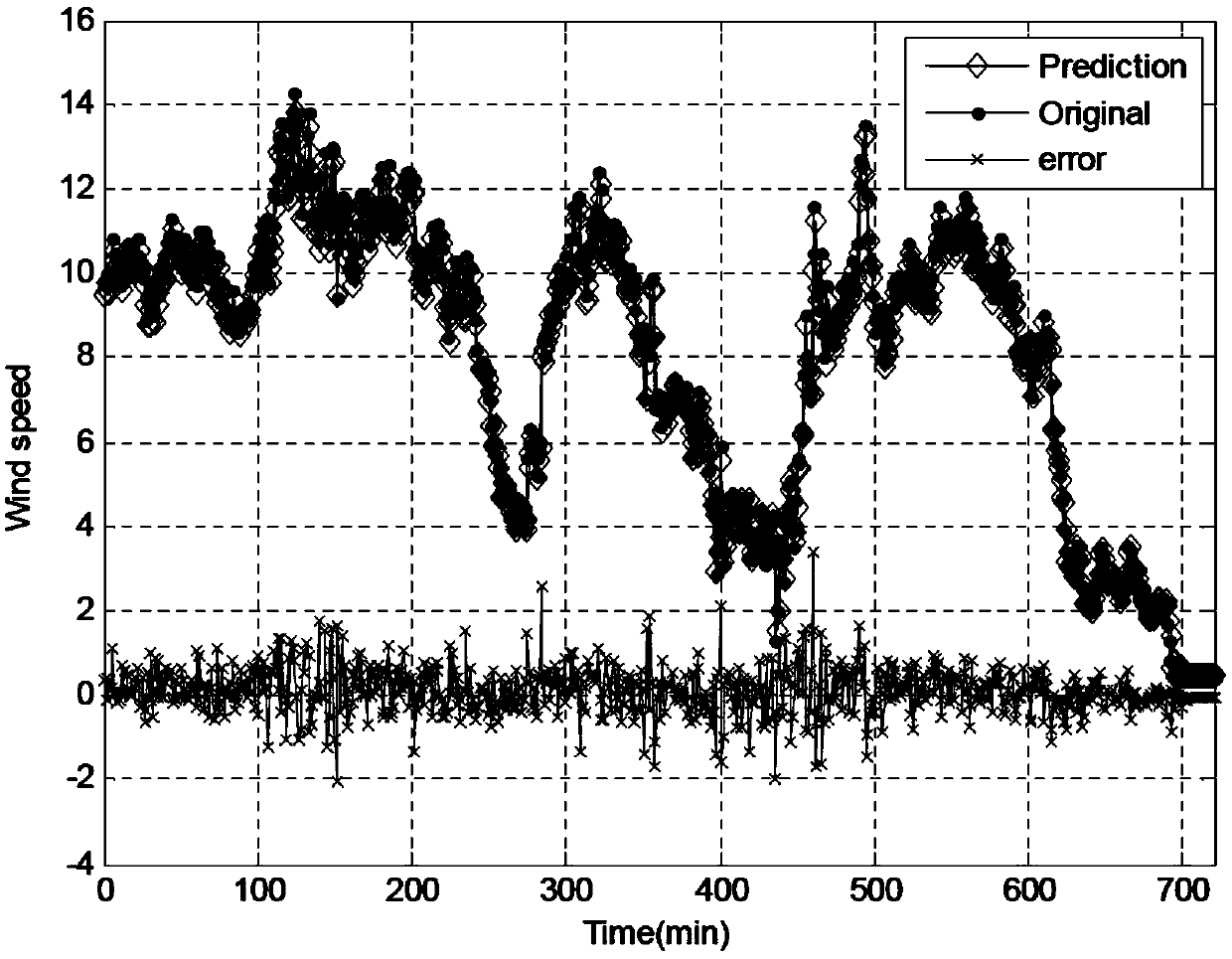 Wind Speed ​​Forecasting Method and Device Based on Kernel Ridge Regression Technology of G-L Mixed Noise Characteristics