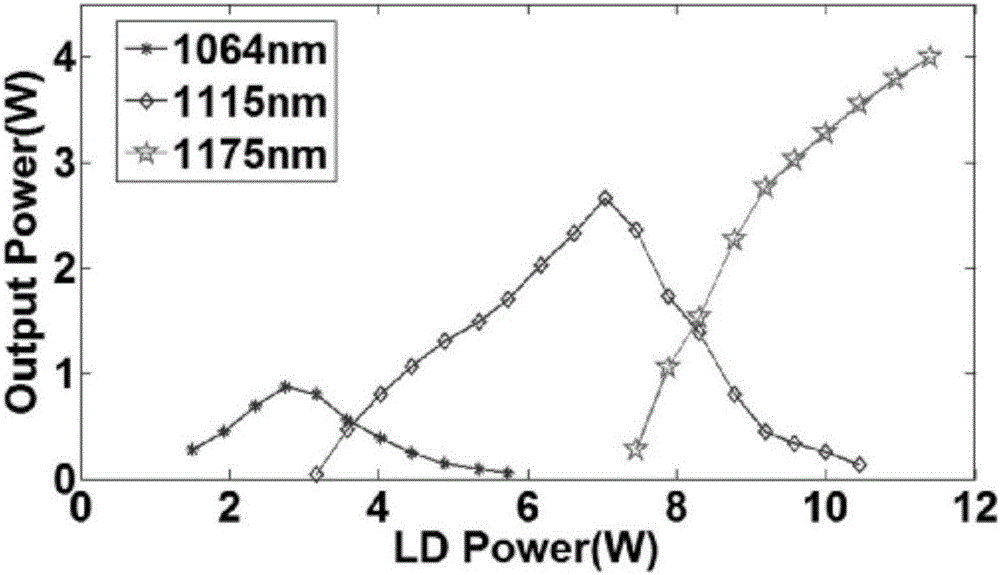 Cascade output optical fiber Raman random laser