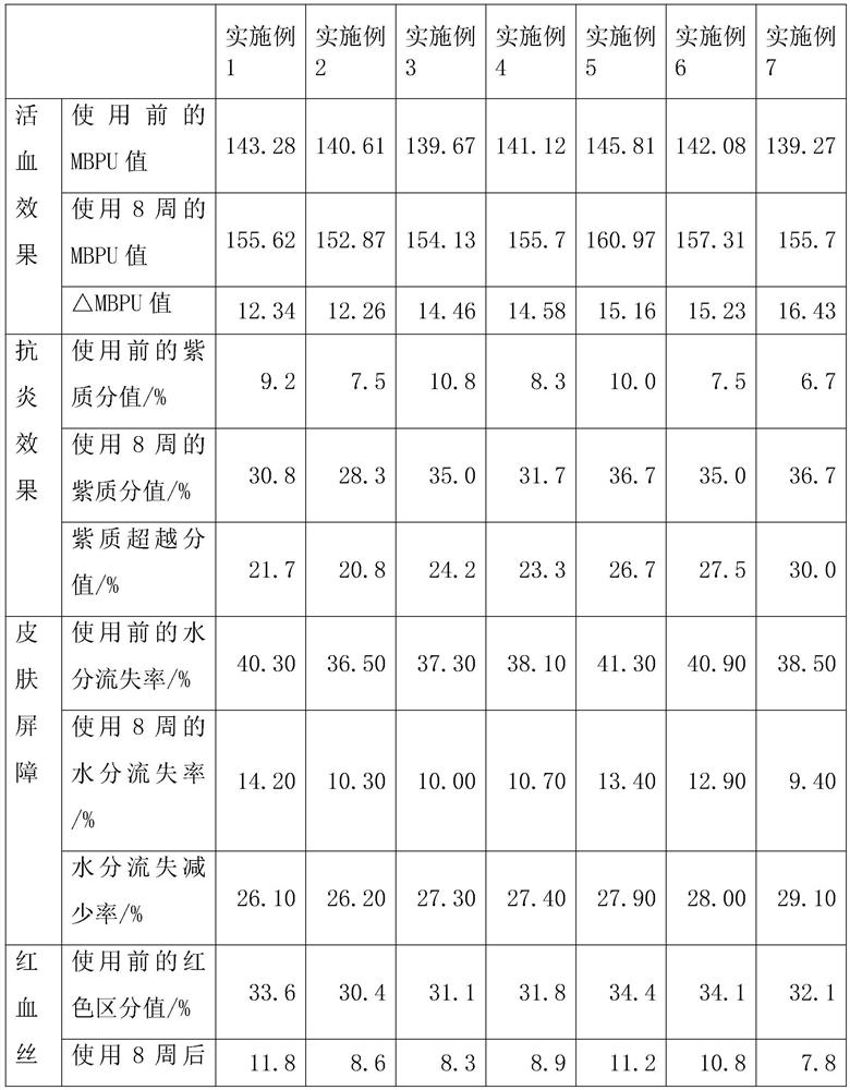 Soft mask powder with functions of maintaining barrier, relieving inflammation and promoting blood circulation and preparation method thereof