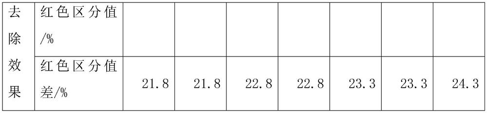 Soft mask powder with functions of maintaining barrier, relieving inflammation and promoting blood circulation and preparation method thereof