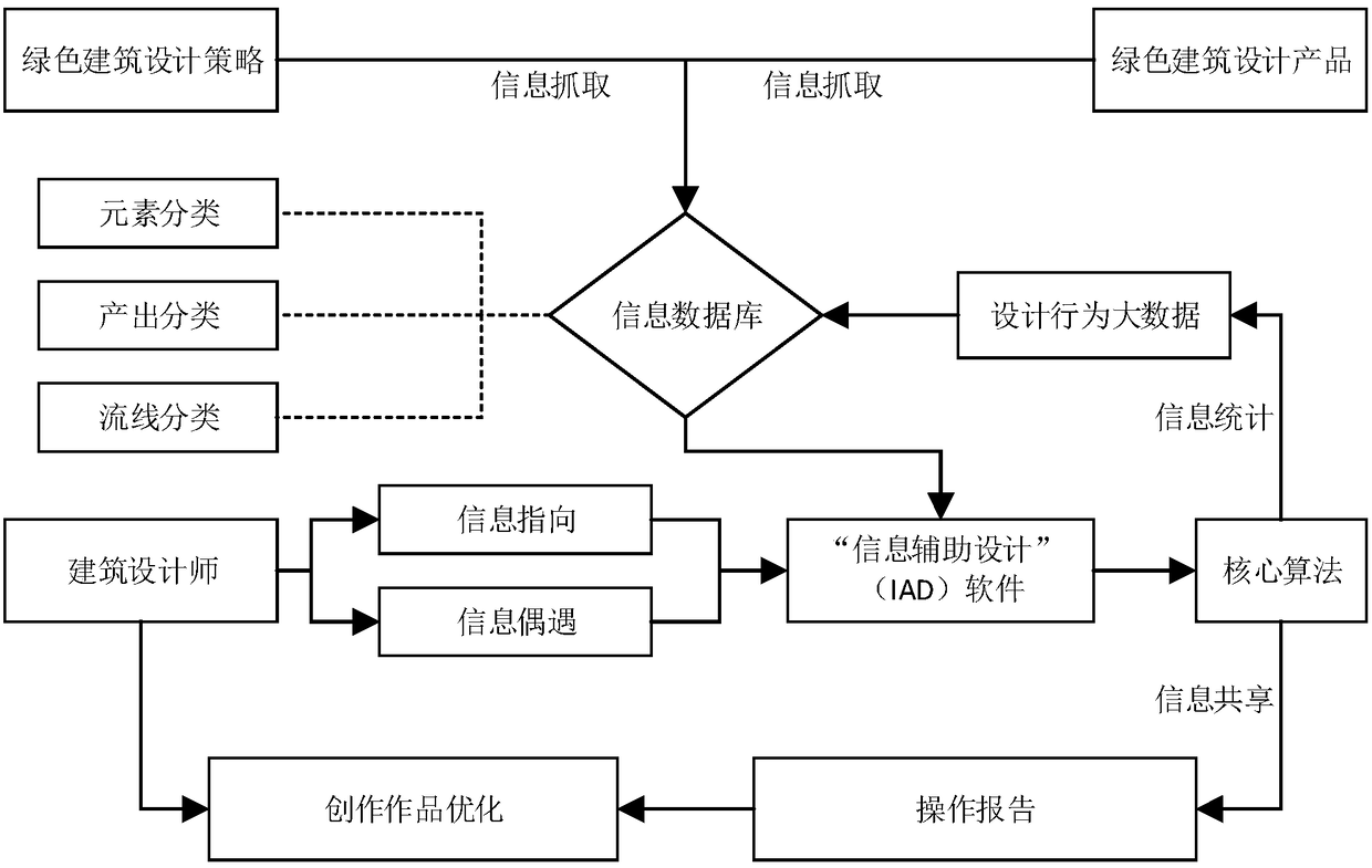 Applicable to information-assisted green building design method