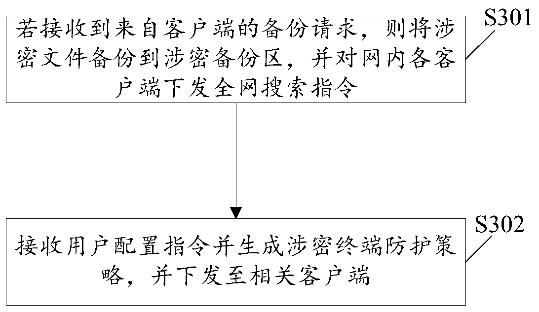 Strong management and control method and system for secret-related files and storage medium