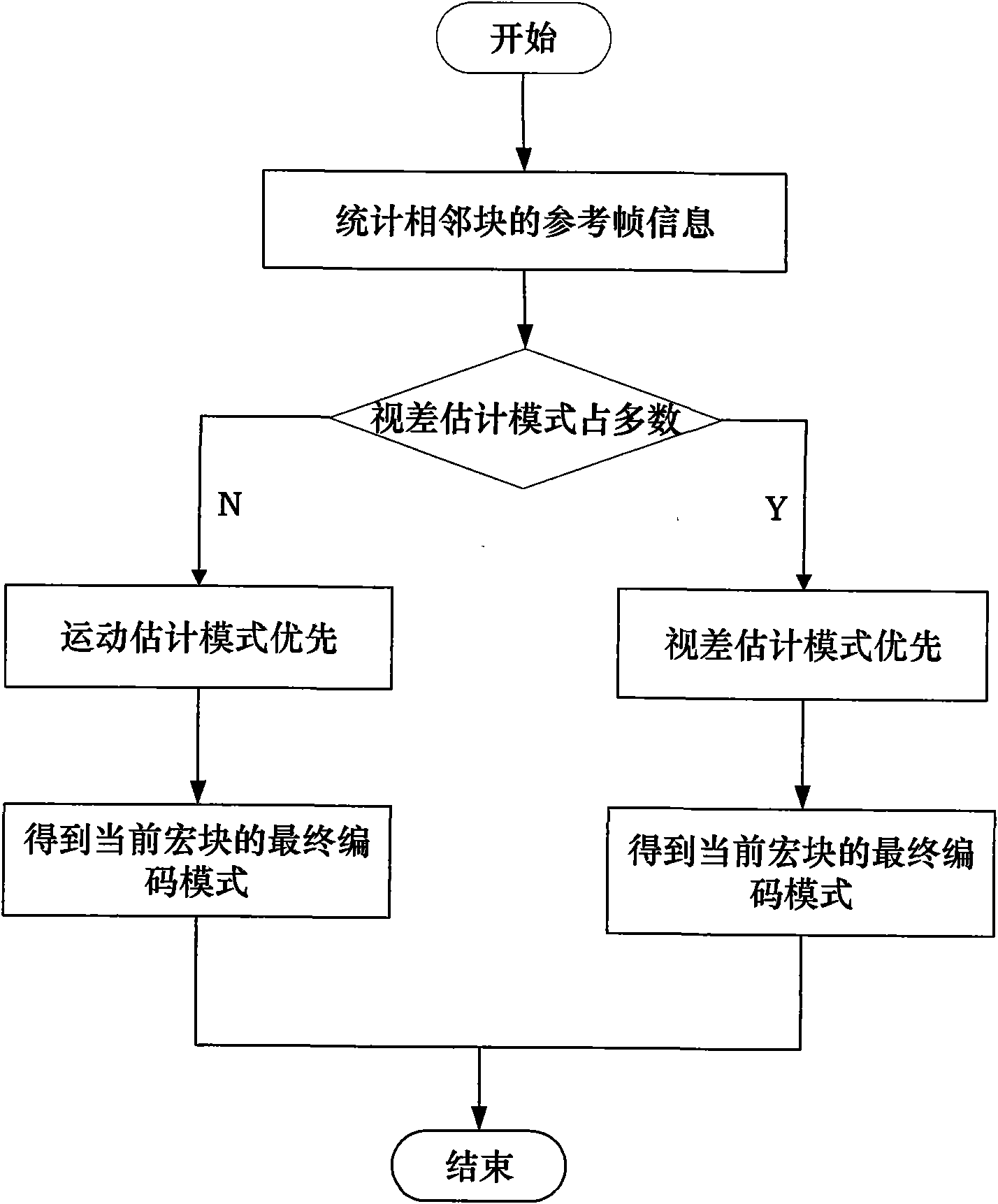 Multi-view video coding method