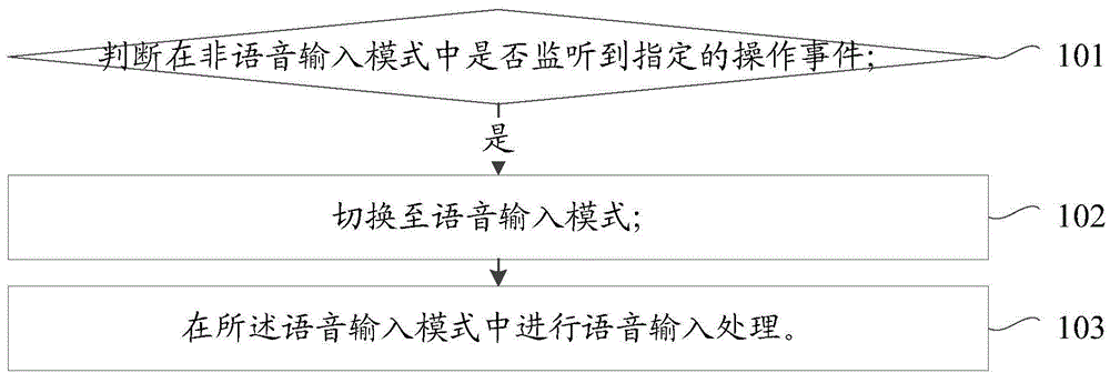 Voice input method and device