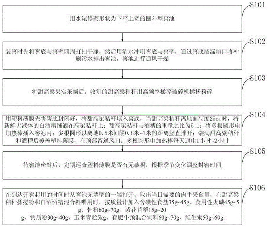 Sweet sorghum straw and distillers' grain compound feed