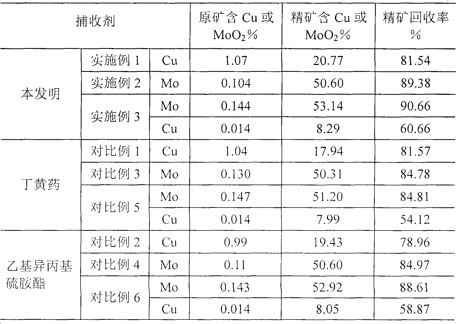 Application of methylne bis (bitutyl dithio carbamate)