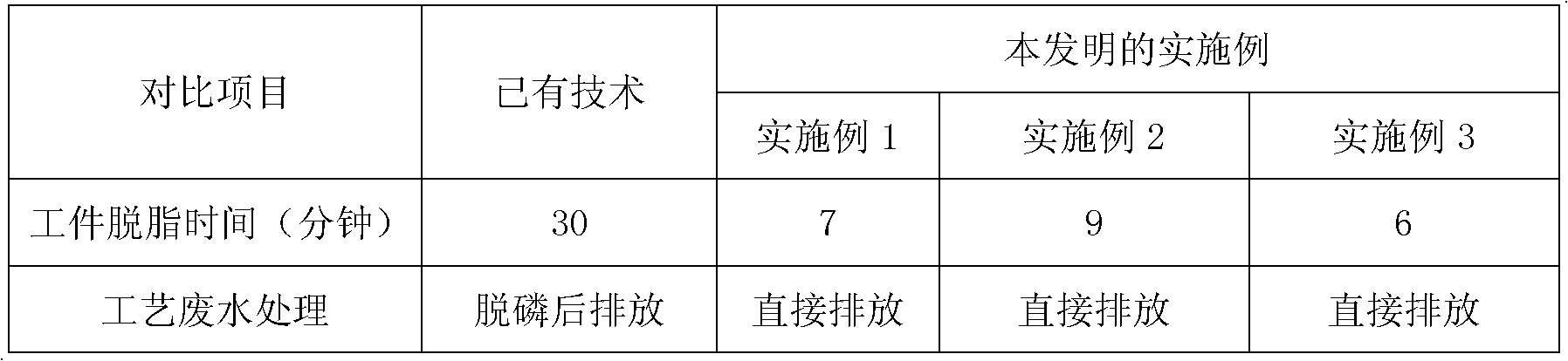 A kind of lipase degreasing agent and preparation method thereof