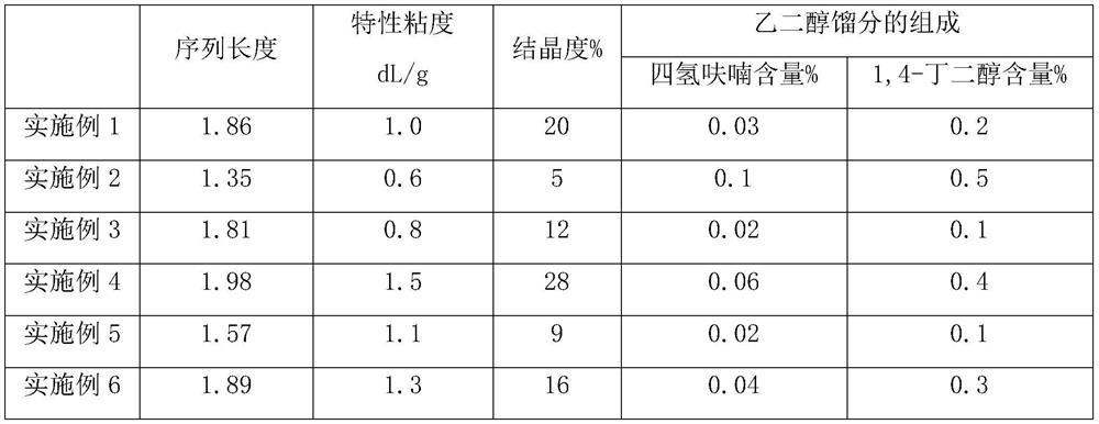 Continuous preparation method of biodegradable block co-polyester and biodegradable block co-polyester