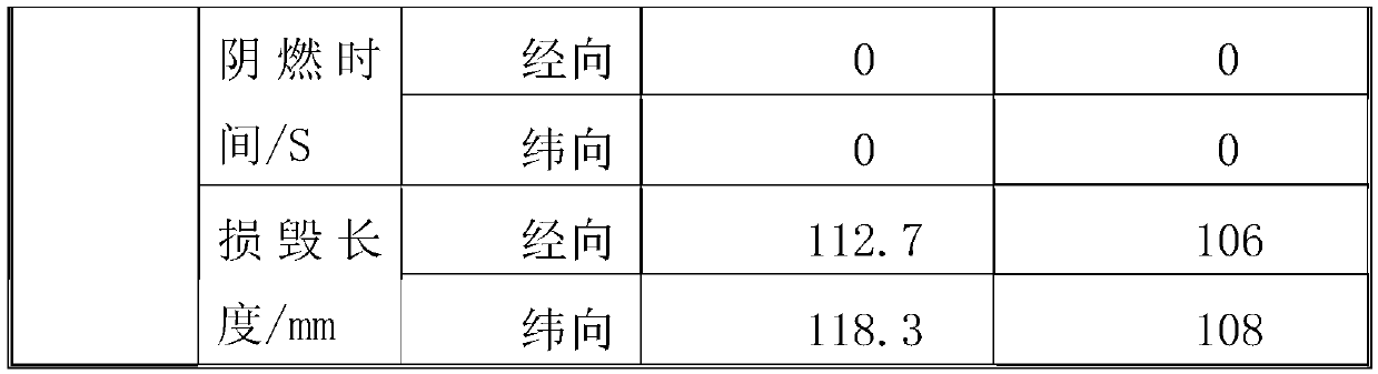 Modacrylic/flame retardant viscose/flame retardant polyester blended flame retardant fabric dyeing technology