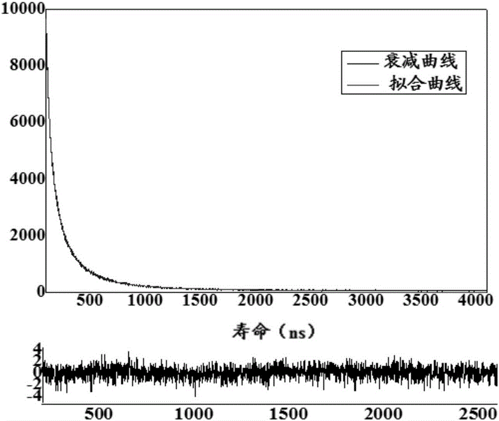 Novel rare earth europium complex and preparation method thereof