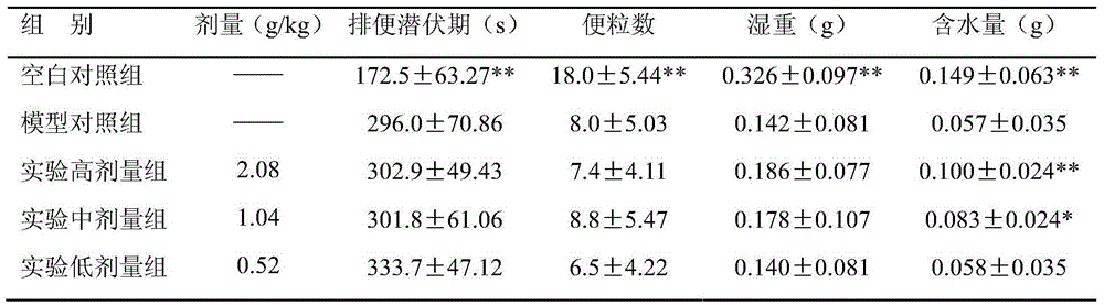 Traditional Chinese medicine composition for treating senile intractable constipation, and preparation method thereof