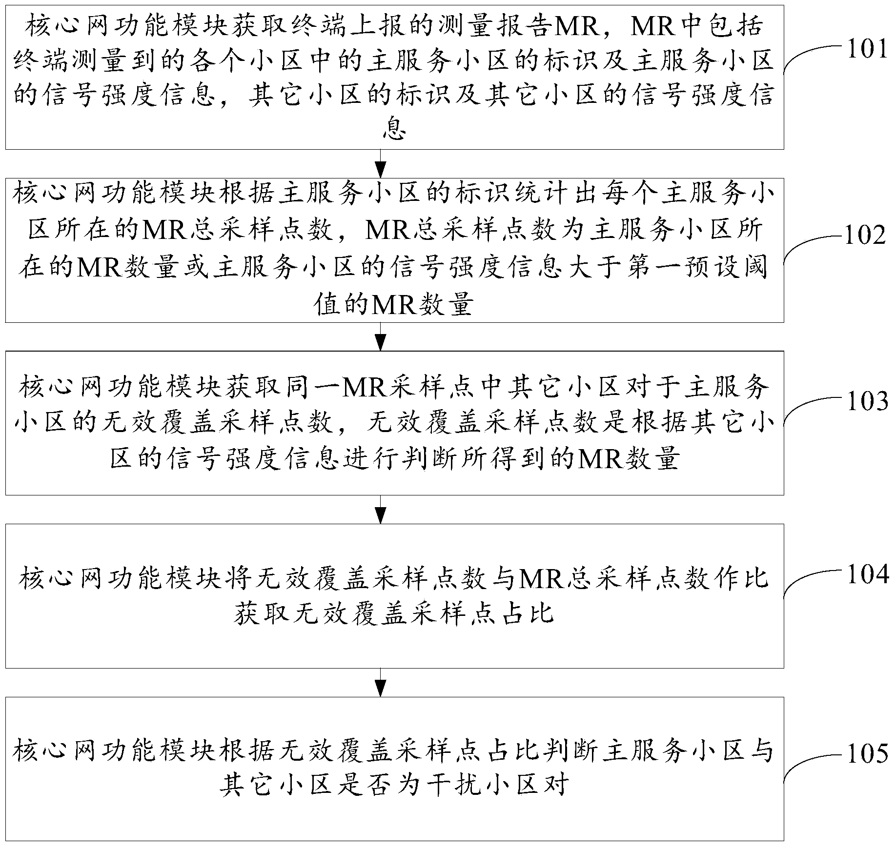 Mobile communication system interference investigation method and device