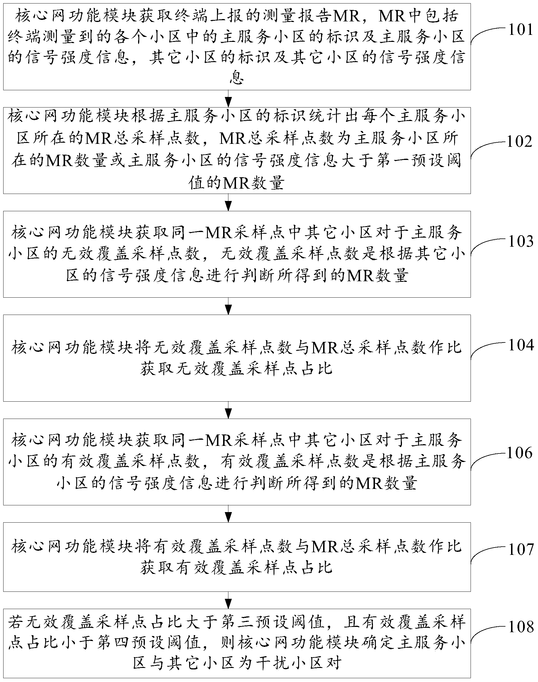 Mobile communication system interference investigation method and device