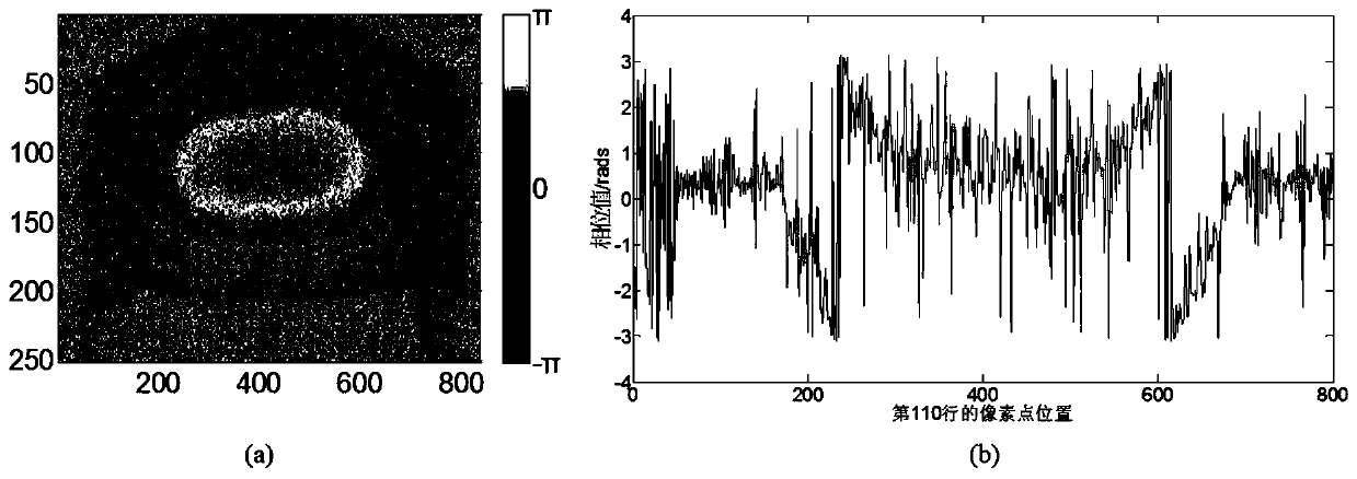 A method for phase unwrapping in an optical coherence tomography system