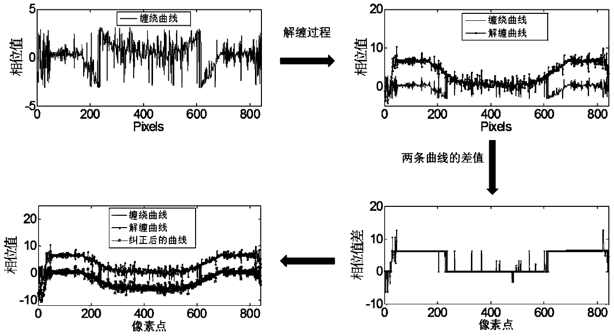 A method for phase unwrapping in an optical coherence tomography system