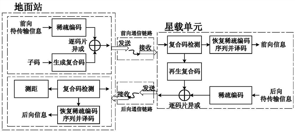 Distance measurement and communication fusion transmission method based on composite code