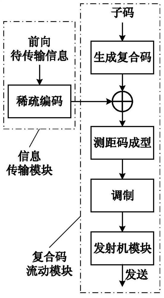 Distance measurement and communication fusion transmission method based on composite code